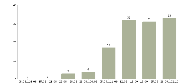 Работа удаленная с обучением в Твери - Число вакансий в Твери по специальности удаленная с обучением за 2 месяца