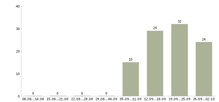 Работа специалист отдела обучения в Туле - Число вакансий в Туле по специальности специалист отдела обучения за 2 месяца