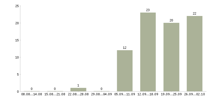 Работа директор с обучением в Тюмени - Число вакансий в Тюмени по специальности директор с обучением за 2 месяца
