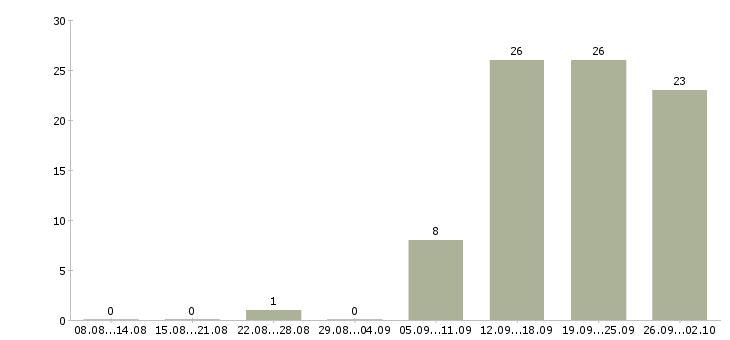 Работа менеджер для развития продаж в Ульяновске - Число вакансий в Ульяновске по специальности менеджер для развития продаж за 2 месяца
