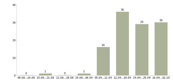 Работа менеджер магазина в Ульяновске - Число вакансий в Ульяновске по специальности менеджер магазина за 2 месяца