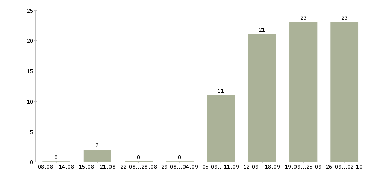 Работа специалисты требуются в Ульяновске - Число вакансий в Ульяновске по специальности специалисты требуются за 2 месяца