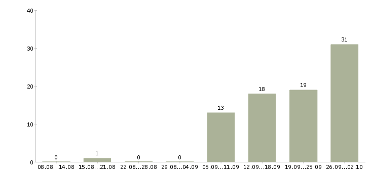 Работа бизнес в интернете в Уфе - Число вакансий в Уфе по специальности бизнес в интернете за 2 месяца