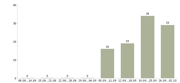 Работа сотрудник на кадровую работу в Уфе - Число вакансий в Уфе по специальности сотрудник на кадровую работу за 2 месяца