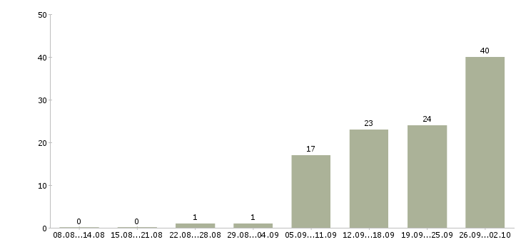 Работа сотрудник по подбору персонала в Хабаровске - Число вакансий в Хабаровске по специальности сотрудник по подбору персонала за 2 месяца