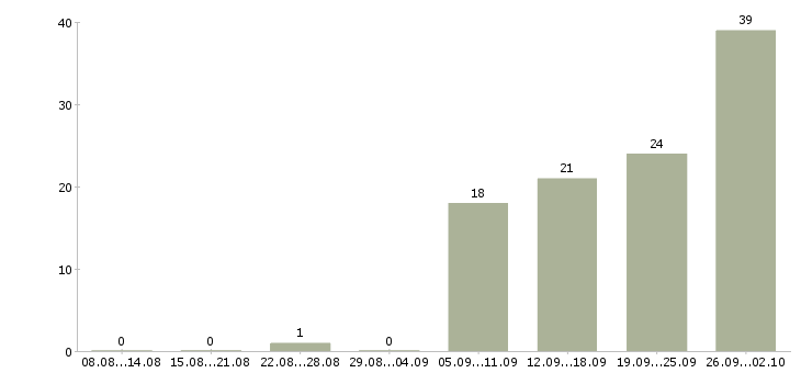 Работа без продаж в Химках - Число вакансий в Химках по специальности без продаж за 2 месяца