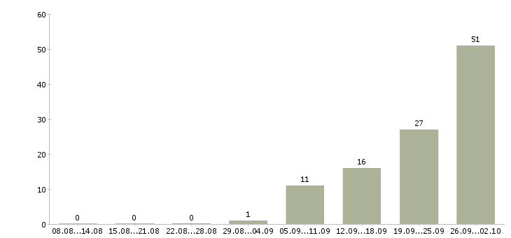 Работа менеджер по договорам в Химках - Число вакансий в Химках по специальности менеджер по договорам за 2 месяца