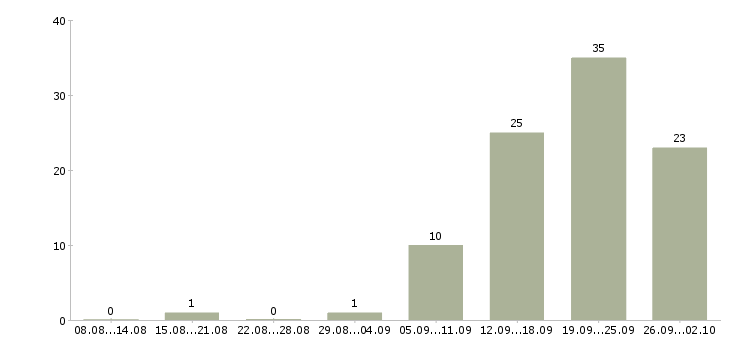 Работа менеджер для работы с клиентами в Чебоксарах - Число вакансий в Чебоксарах по специальности менеджер для работы с клиентами за 2 месяца