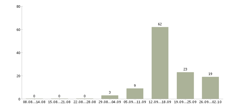 Работа с гибким графиком в Чебоксарах - Число вакансий в Чебоксарах по специальности с гибким графиком за 2 месяца