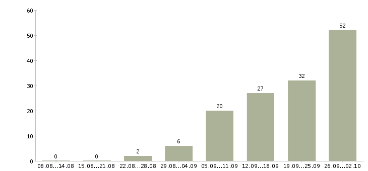 Работа водитель категории в и с в Челябинске - Число вакансий в Челябинске по специальности водитель категории в и с за 2 месяца