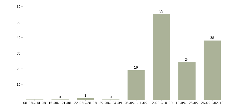 Работа готовый бизнес в Челябинске - Число вакансий в Челябинске по специальности готовый бизнес за 2 месяца