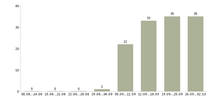 Работа офис менеджер с обучением в Ярославле - Число вакансий в Ярославле по специальности офис менеджер с обучением за 2 месяца