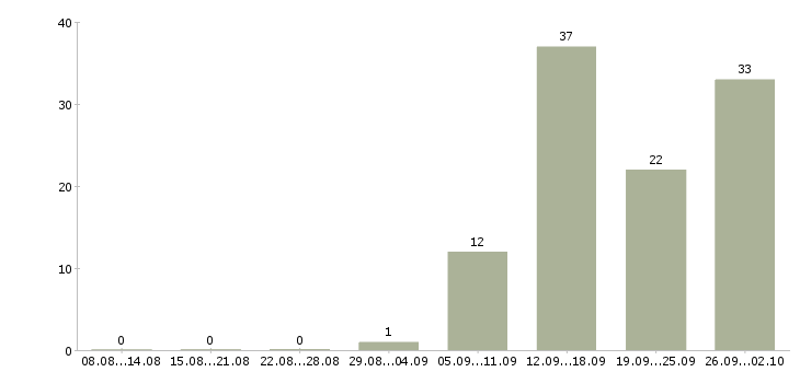 Работа приглашаю в команду в Ярославле - Число вакансий в Ярославле по специальности приглашаю в команду за 2 месяца