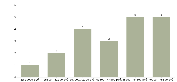 Найти работу водитель кат е в Москве - График распределения вакансий «водитель кат е» по зарплате