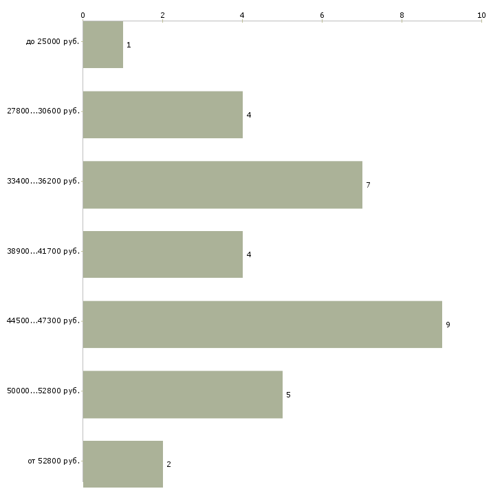 Найти работу дизайнер корпусной мебели в Москве - График распределения вакансий «дизайнер корпусной мебели» по зарплате