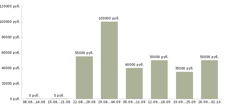 Вакансии агент по аренде жилья Санкт-петербург - Медиана зарплат агент по аренде жилья Санкт-петербург за 2 месяца