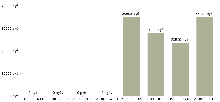 Вакансии администратор кассир в Домодедово - Медиана зарплат администратор кассир в Домодедово за 2 месяца