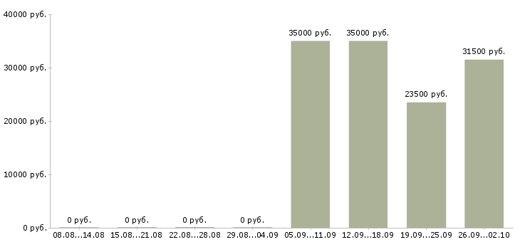 Вакансии администратор кассир в Раменском - Медиана зарплат администратор кассир в Раменском за 2 месяца