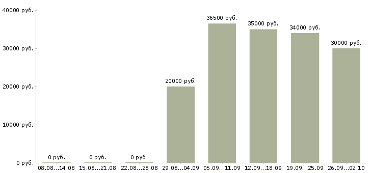 Вакансии администратор на выходные в Ижевске - Медиана зарплат администратор на выходные в Ижевске за 2 месяца