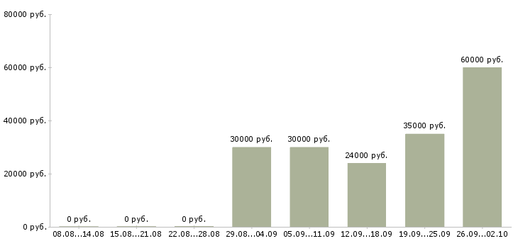 Вакансии аудитор товаров в Москве - Медиана зарплат аудитор товаров в Москве за 2 месяца