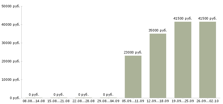 Вакансии бухгалтер заработной платы в Астрахани - Медиана зарплат бухгалтер заработной платы в Астрахани за 2 месяца