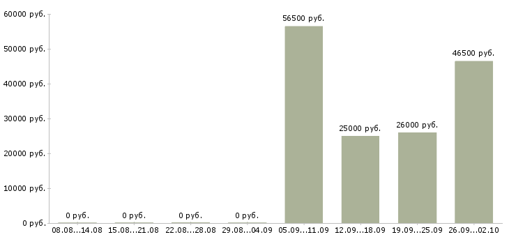 Вакансии в проекте Йошкар-ола - Медиана зарплат в проекте Йошкар-ола за 2 месяца
