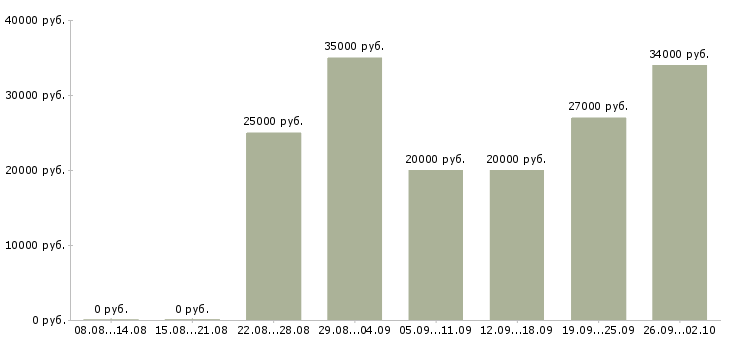 Вакансии ваша в интернете в Владивостоке - Медиана зарплат ваша в интернете в Владивостоке за 2 месяца