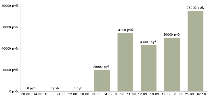 Вакансии ведущий в Белгороде - Медиана зарплат ведущий в Белгороде за 2 месяца