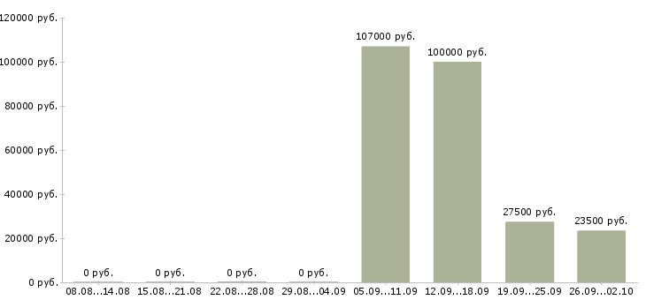 Вакансии ведущий мероприятий в Екатеринбурге - Медиана зарплат ведущий мероприятий в Екатеринбурге за 2 месяца