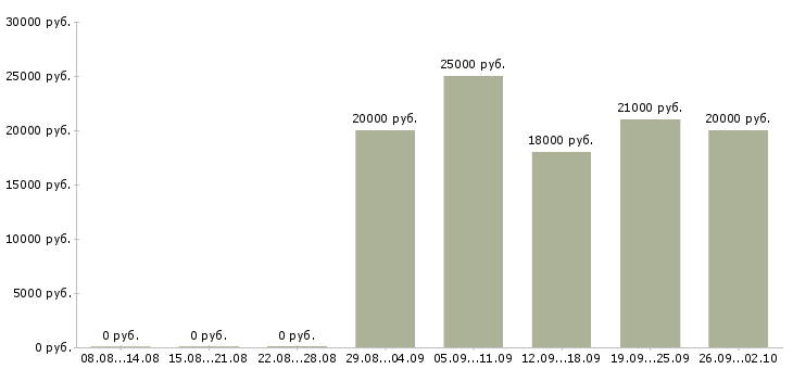 Вакансии вечерняя в Краснодаре - Медиана зарплат вечерняя в Краснодаре за 2 месяца