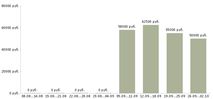 Вакансии водитель кат е в Москве - Медиана зарплат водитель кат е в Москве за 2 месяца