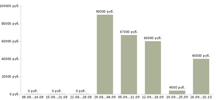Вакансии водитель с личной иномаркой в Москве - Медиана зарплат водитель с личной иномаркой в Москве за 2 месяца