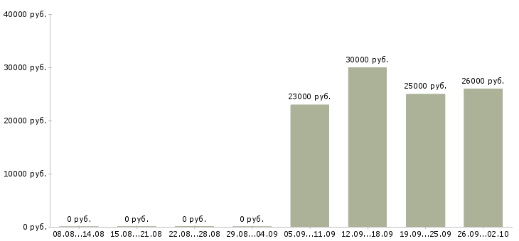 Вакансии горничная по уборке номеров в Москве - Медиана зарплат горничная по уборке номеров в Москве за 2 месяца
