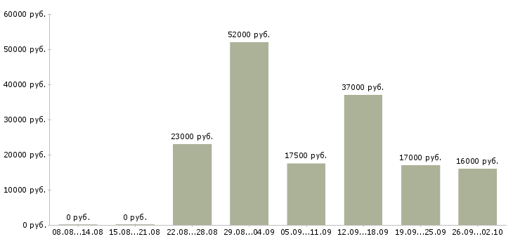 Вакансии грузчик склады в Саратове - Медиана зарплат грузчик склады в Саратове за 2 месяца