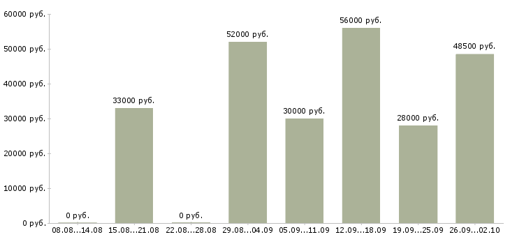 Вакансии грузчики на склад в Брянске - Медиана зарплат грузчики на склад в Брянске за 2 месяца