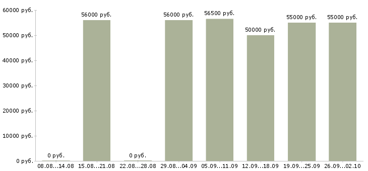 Вакансии грузчики на склад цифровой техники в Москве - Медиана зарплат грузчики на склад цифровой техники в Москве за 2 месяца