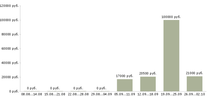 Вакансии директор производства Башкортостан - Медиана зарплат директор производства Башкортостан за 2 месяца