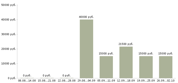 Вакансии для новичков без опыта работы Нижний новгород - Медиана зарплат для новичков без опыта работы Нижний новгород за 2 месяца
