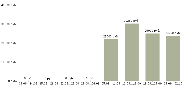 Вакансии для ответственных в Чите - Медиана зарплат для ответственных в Чите за 2 месяца