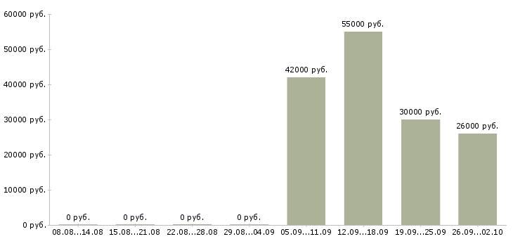 Вакансии заводы в Ставрополе - Медиана зарплат заводы в Ставрополе за 2 месяца