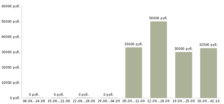 Вакансии заместитель директора в Новосибирске - Медиана зарплат заместитель директора в Новосибирске за 2 месяца