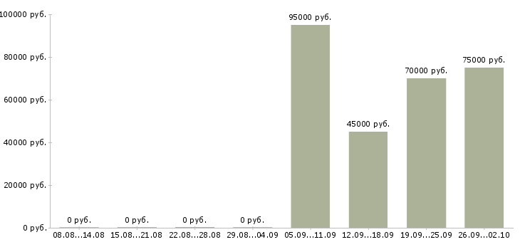 Вакансии импорт менеджер в Москве - Медиана зарплат импорт менеджер в Москве за 2 месяца