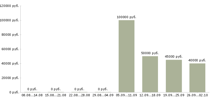 Вакансии инженер по техническому контролю в Иркутске - Медиана зарплат инженер по техническому контролю в Иркутске за 2 месяца