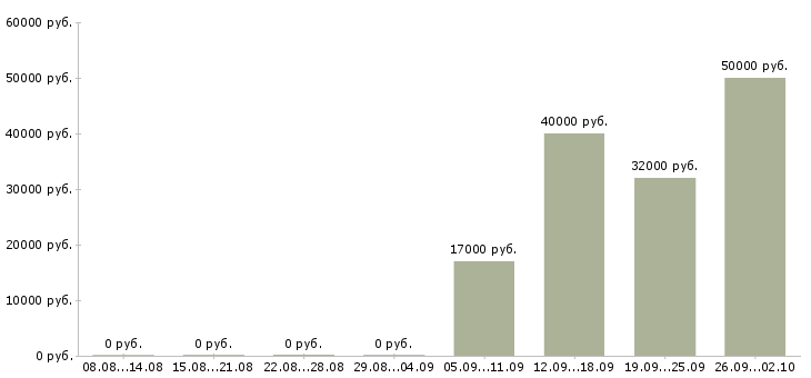 Вакансии инженер технолог в Екатеринбурге - Медиана зарплат инженер технолог в Екатеринбурге за 2 месяца