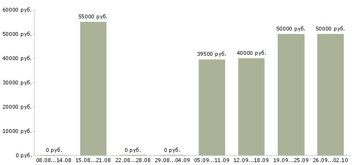 Вакансии инженер эксплуатации Нижний новгород - Медиана зарплат инженер эксплуатации Нижний новгород за 2 месяца