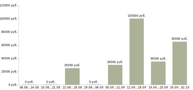 Вакансии интернет бизнес в Казани - Медиана зарплат интернет бизнес в Казани за 2 месяца