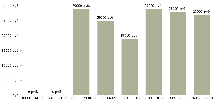 Вакансии интернет подработка в Иваново - Медиана зарплат интернет подработка в Иваново за 2 месяца