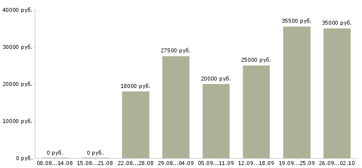 Вакансии интернет работа в Солнечногорске - Медиана зарплат интернет работа в Солнечногорске за 2 месяца