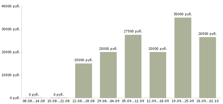 Вакансии консультант в сети в Казани - Медиана зарплат консультант в сети в Казани за 2 месяца