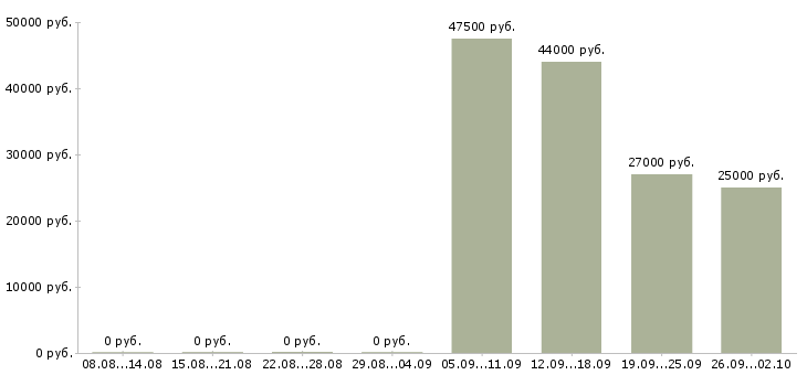 Вакансии консультант по продажам услуг в Иркутске - Медиана зарплат консультант по продажам услуг в Иркутске за 2 месяца